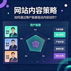 白城建站-网站内容策略：如何通过用户画像驱动内容创作？